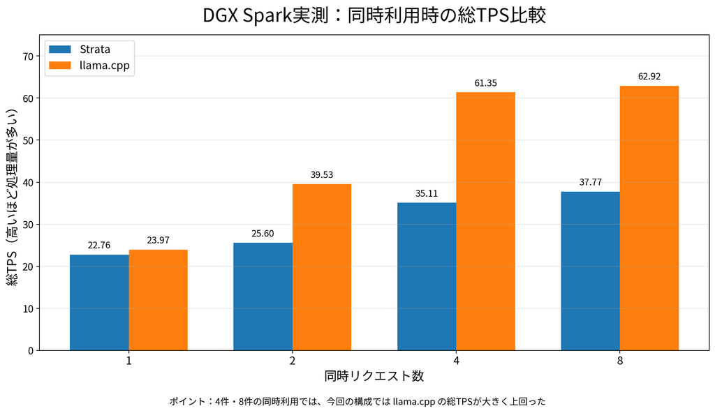 DGX SparkでのStrataとllama.cppの同時処理性能比較。4件同時の総TPSは35.11対61.35でllama.cppが優勢