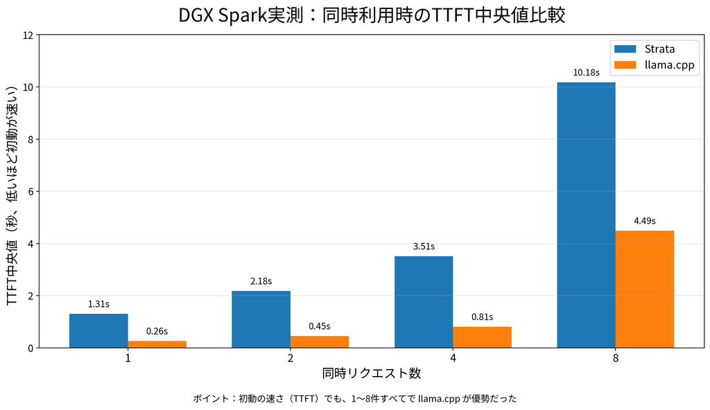 DGX Sparkでの応答開始時間比較。8件同時のTTFT中央値はStrataが10.18秒、llama.cppが4.49秒