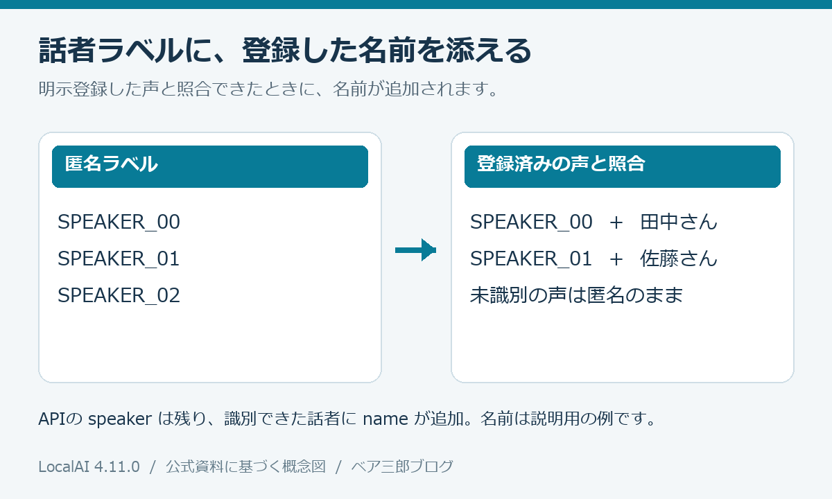 匿名の話者IDは維持され、登録済みの声と照合できた話者へ名前が追加される概念図