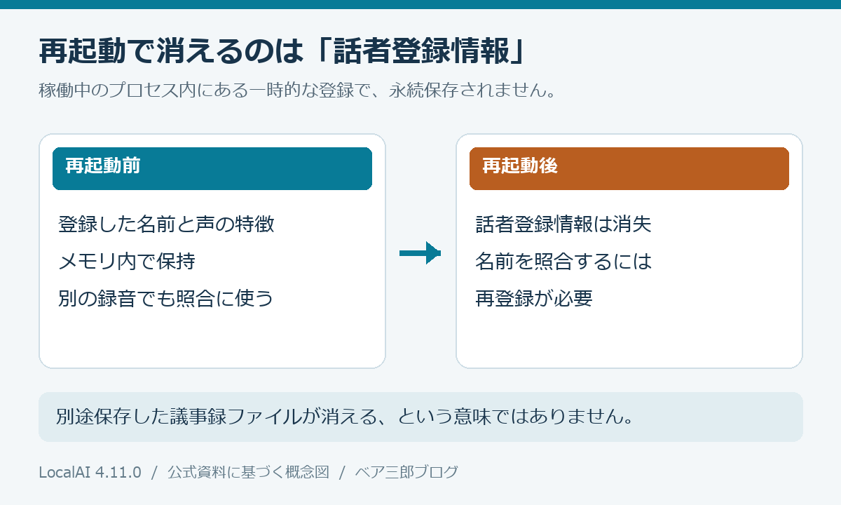 LocalAIの再起動前はメモリ内に話者登録情報があり、再起動後には消失して再登録が必要になる概念図