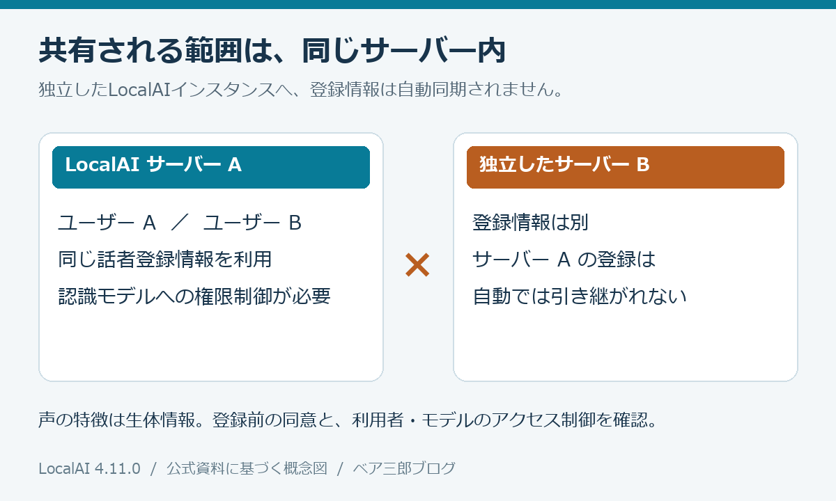 同じLocalAIサーバーの利用者は話者登録情報を共有するが、独立した別サーバーには自動同期されない概念図
