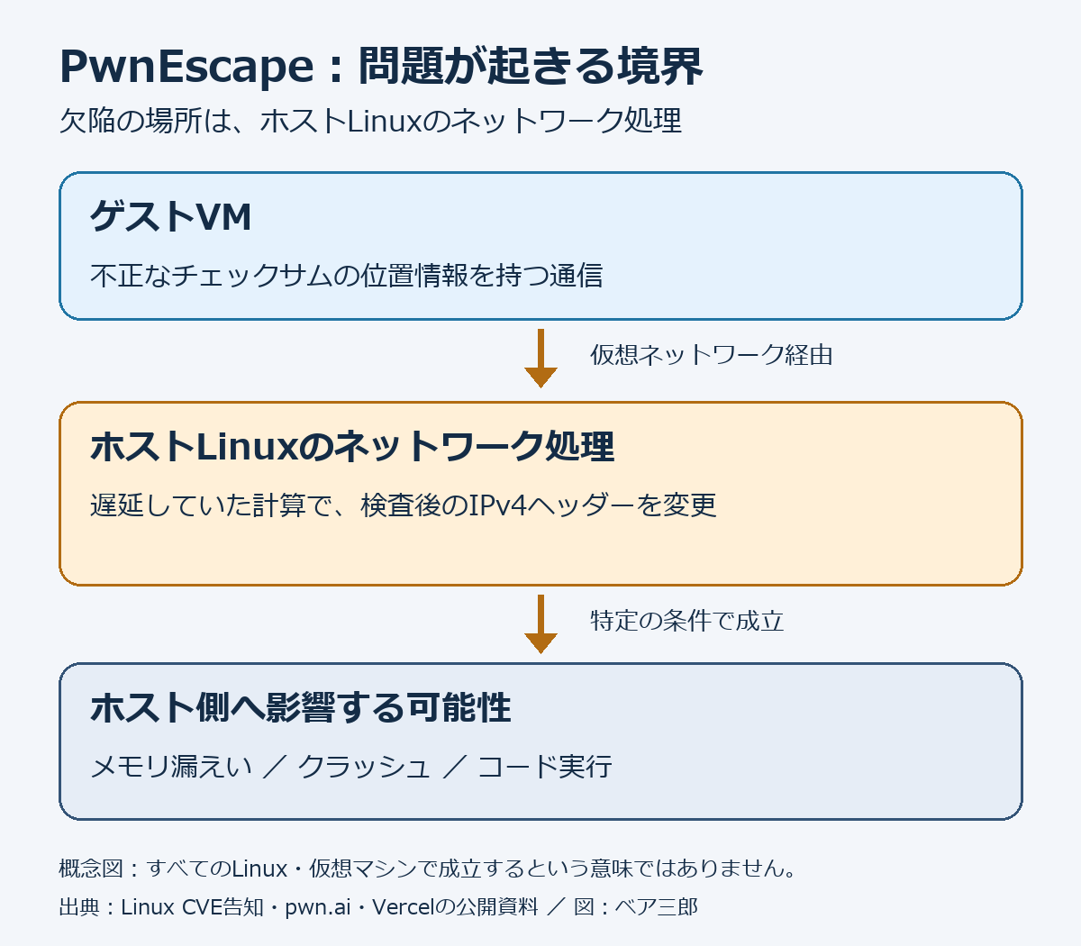ゲストVMの不正なチェックサム情報がホストLinuxのネットワーク処理へ渡り、特定の条件でホストに影響する流れを示す概念図