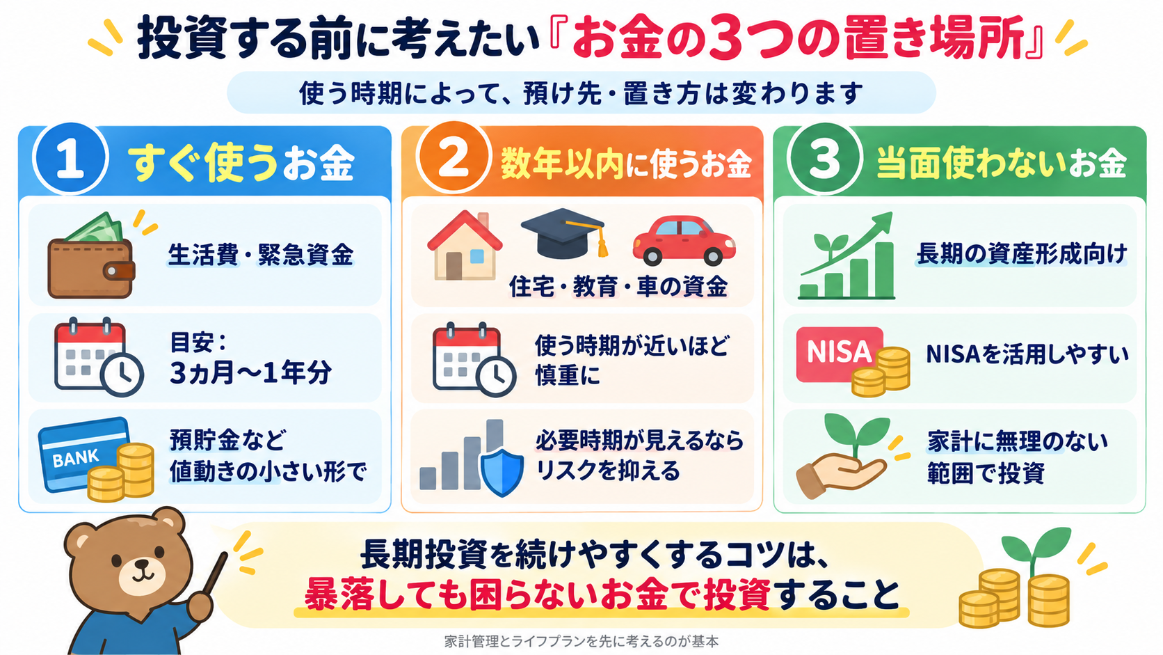 お金を、すぐ使う生活費や緊急資金、数年以内に使う住宅・教育資金、当面使わない長期の投資資金に分ける方法を示した図解。