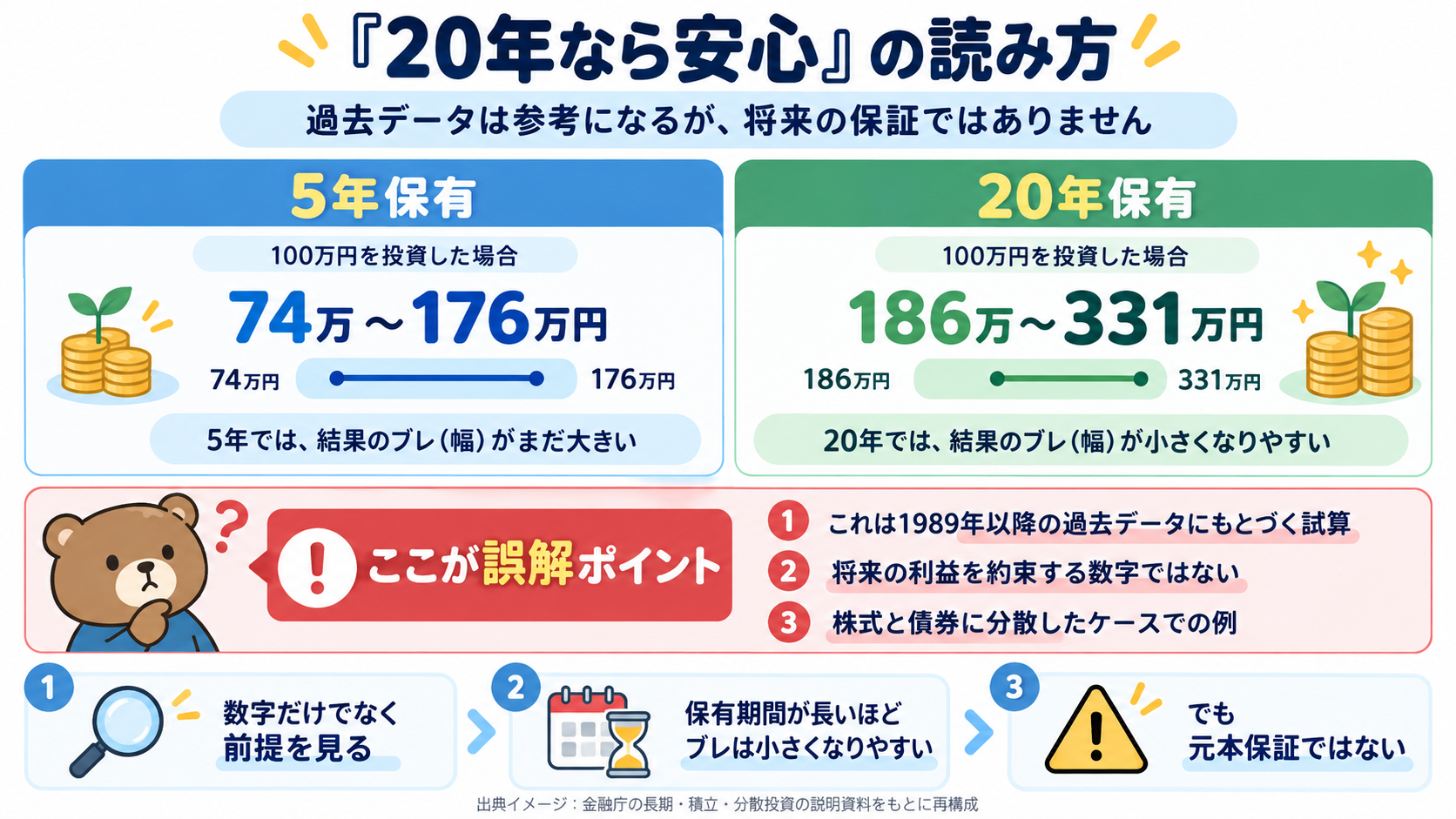 金融庁の過去試算では100万円が5年後74万〜176万円、20年後186万〜331万円。過去データであり将来の元本保証ではないと説明する図解。