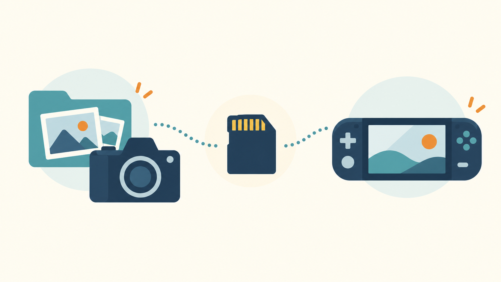 写真フォルダーとカメラ、メモリーカード、携帯ゲーム機を点線で結んだイラスト